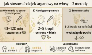 Jak stosować olejek arganowy: 3 metody. Olejowanie na sucho (30-120 min regeneracja), na wilgotne po myciu (2-5 kropli, ochrona+blask), serum na sucho (1-2 krople na końcówki, wygładzenie).