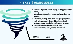 Etap 3: Mag. Medytacja i intencje prowadzą do koherencji serca i umysłu, uzdrawiając ciało i relacje.