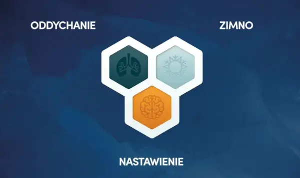 Grafika przedstawia kluczowe elementy metody Wima Hofa: oddychanie, zimno i nastawienie. Ikony płuc, płatka śniegu i mózgu symbolizują te aspekty.