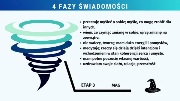 Etap 3: Mag. Medytacja i intencje prowadzą do koherencji serca i umysłu, uzdrawiając ciało i relacje.